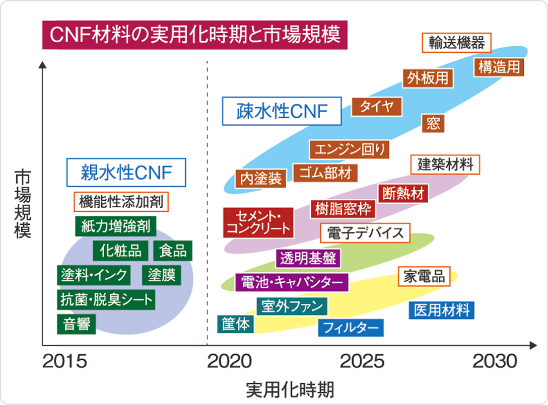 グラフ：CNF材料の実用化時期と市場規模