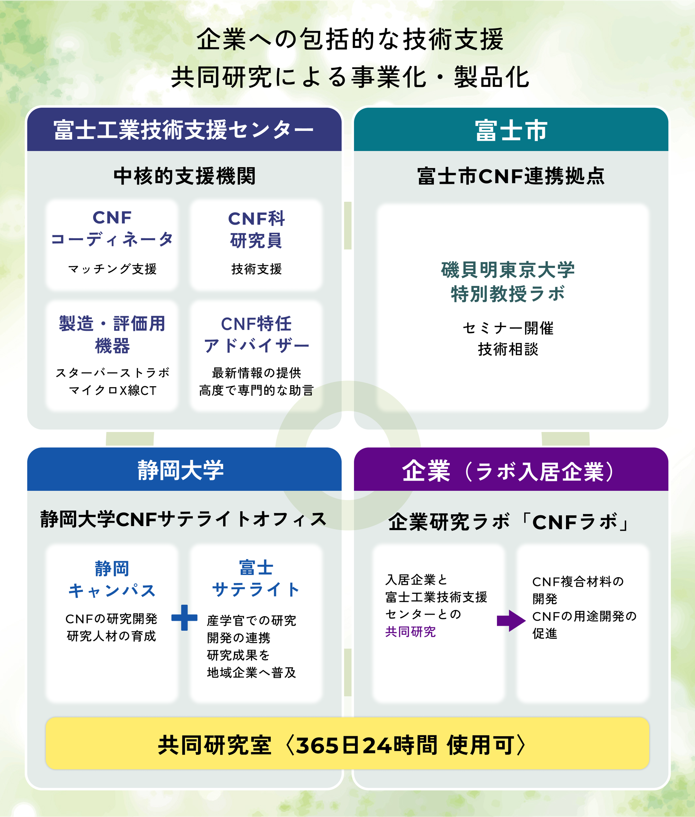 企業への包括的な技術支援 共同研究による事業化・製品化 共同研究室365日24時間使用可能